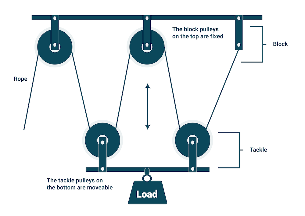 How To Make Manual Lifting Easier By Setting Up A Block And Tackle 